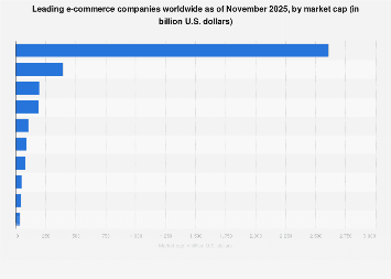 Top large cap e-commerce companies by market cap 2025| Statista