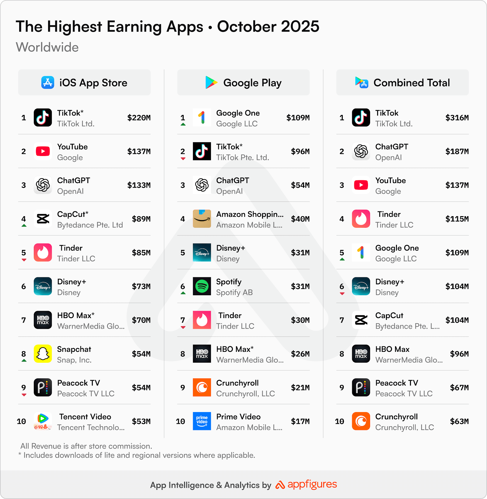 Revenue Leaders, Download Shifts, and the AI Apps Pushing New Records