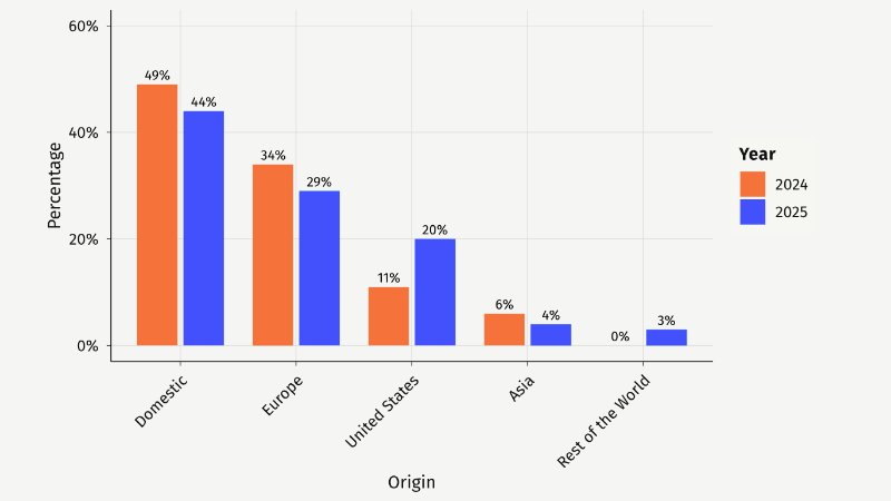Deep tech stands out in Dutch tech scene