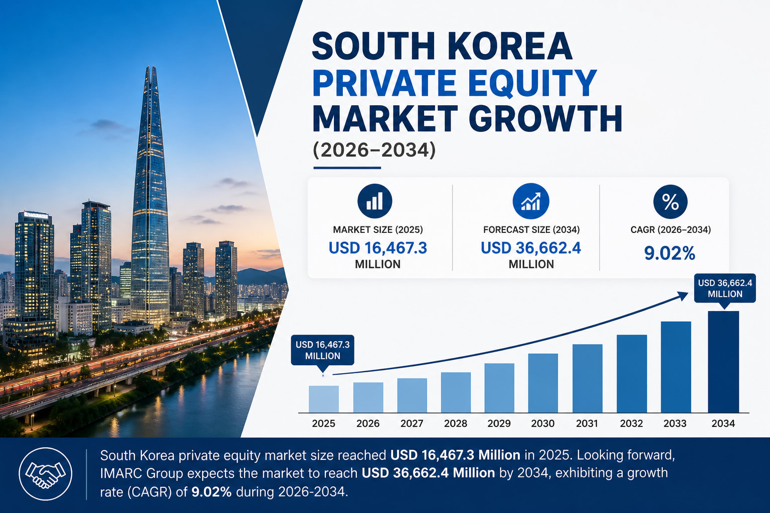 South Korea Private Equity Market: Size, Share and Industry Forecast